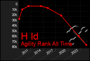 Total Graph of H Id