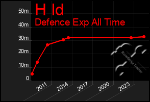 Total Graph of H Id