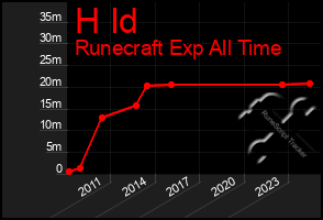 Total Graph of H Id