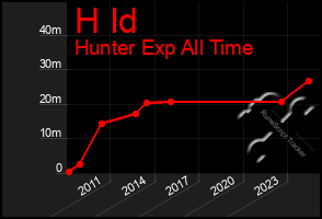 Total Graph of H Id