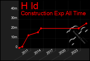 Total Graph of H Id