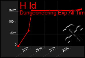 Total Graph of H Id