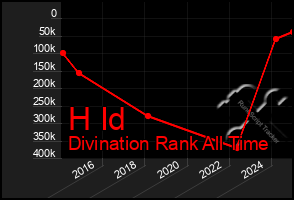 Total Graph of H Id