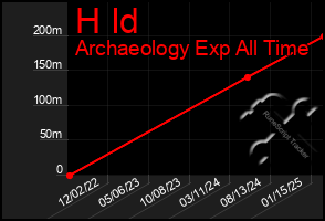 Total Graph of H Id