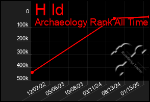 Total Graph of H Id