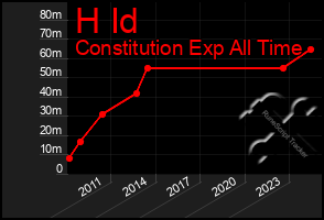 Total Graph of H Id