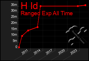 Total Graph of H Id