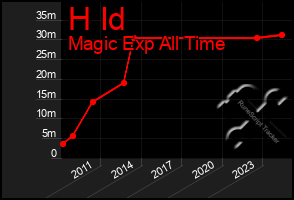 Total Graph of H Id