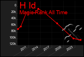 Total Graph of H Id