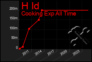 Total Graph of H Id