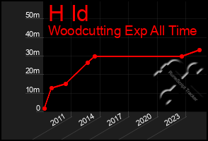 Total Graph of H Id