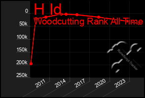 Total Graph of H Id