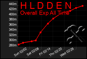 Total Graph of H L D D E N
