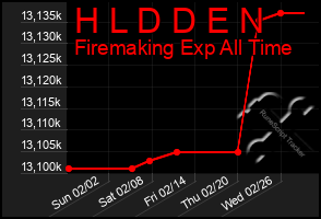 Total Graph of H L D D E N