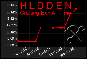 Total Graph of H L D D E N