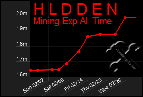Total Graph of H L D D E N