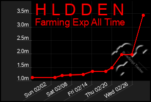 Total Graph of H L D D E N