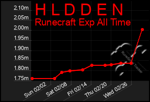 Total Graph of H L D D E N