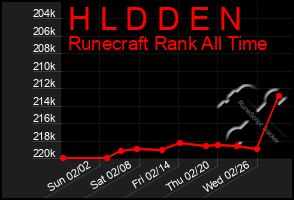 Total Graph of H L D D E N