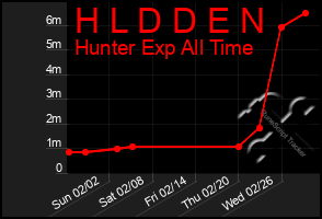 Total Graph of H L D D E N
