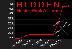 Total Graph of H L D D E N