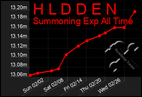 Total Graph of H L D D E N
