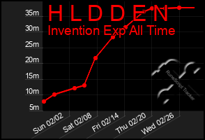 Total Graph of H L D D E N