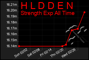 Total Graph of H L D D E N