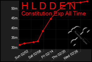 Total Graph of H L D D E N