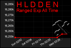 Total Graph of H L D D E N