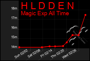 Total Graph of H L D D E N