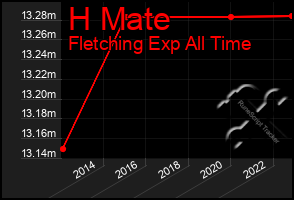 Total Graph of H Mate