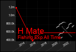 Total Graph of H Mate