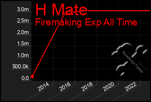 Total Graph of H Mate