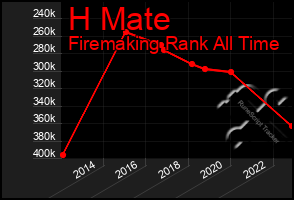 Total Graph of H Mate