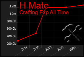 Total Graph of H Mate