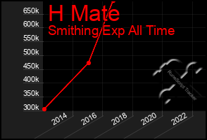 Total Graph of H Mate