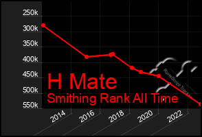 Total Graph of H Mate