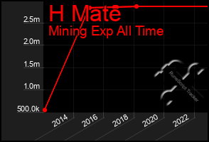 Total Graph of H Mate