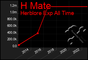 Total Graph of H Mate