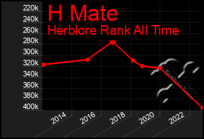 Total Graph of H Mate