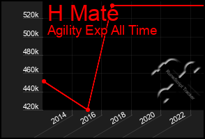 Total Graph of H Mate