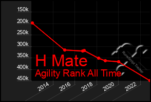 Total Graph of H Mate