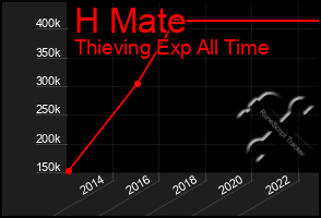 Total Graph of H Mate