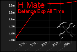 Total Graph of H Mate