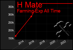 Total Graph of H Mate