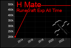 Total Graph of H Mate