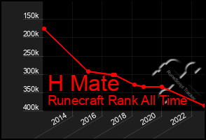 Total Graph of H Mate