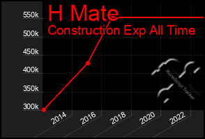 Total Graph of H Mate