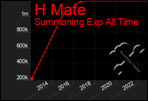 Total Graph of H Mate